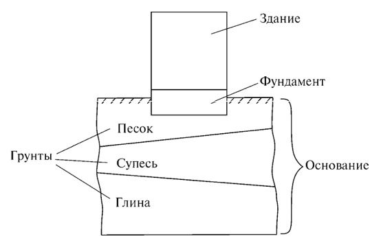 Система здание – фундамент – основание (грунты)