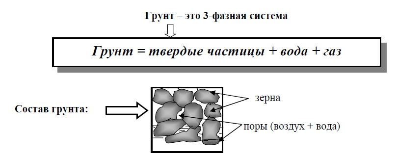 Состав грунта