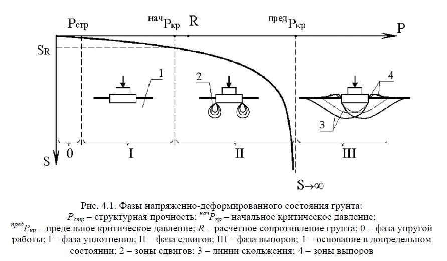 Выпор грунта