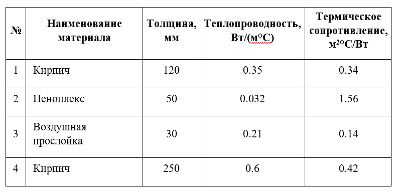 теплопроводность материалов